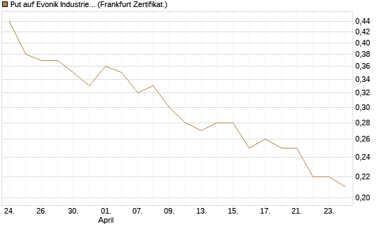Put auf Evonik Industries [Société Générale Effekten GmbH] Chart