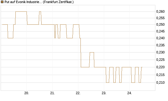 Put auf Evonik Industries [Société Générale Effekten GmbH] Chart