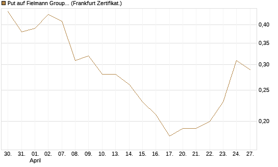 Put auf Fielmann Group [Société Générale Effekten GmbH] Chart