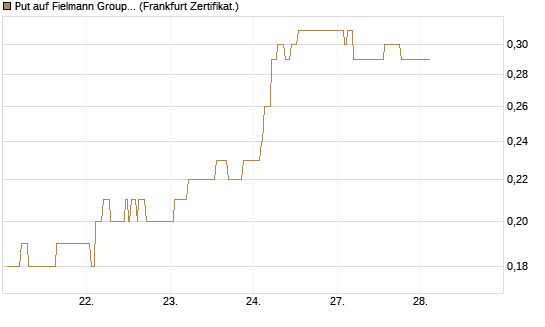 Put auf Fielmann Group [Société Générale Effekten GmbH] Chart