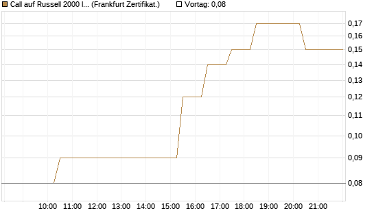 Call auf Russell 2000 Index [BNP Paribas Emissions- und Handelsges.] Chart