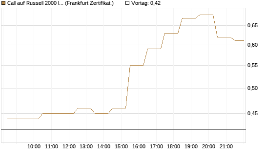 Call auf Russell 2000 Index [BNP Paribas Emissions- und Handelsges.] Chart