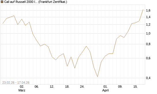 Call auf Russell 2000 Index [BNP Paribas Emissions- und Handelsges.] Chart