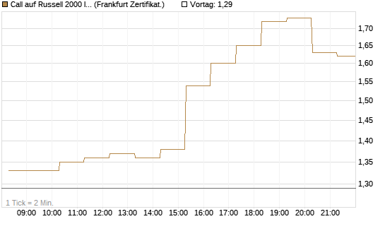 Call auf Russell 2000 Index [BNP Paribas Emissions- und Handelsges.] Chart