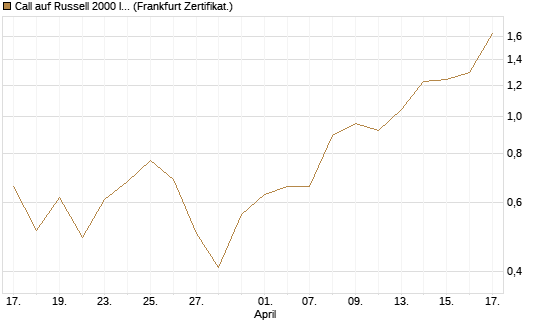 Call auf Russell 2000 Index [BNP Paribas Emissions- und Handelsges.] Chart
