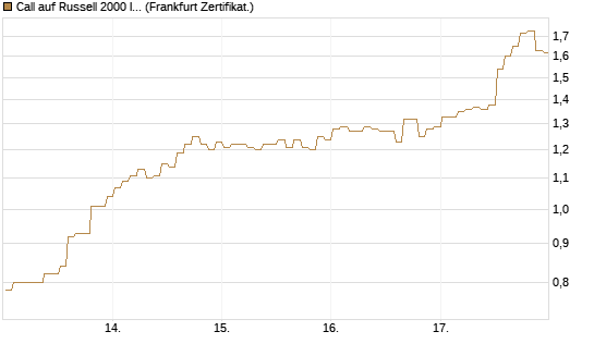 Call auf Russell 2000 Index [BNP Paribas Emissions- und Handelsges.] Chart