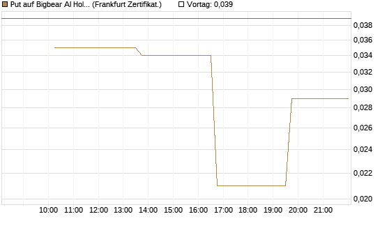 Put auf Bigbear AI Holdings [Vontobel] Chart