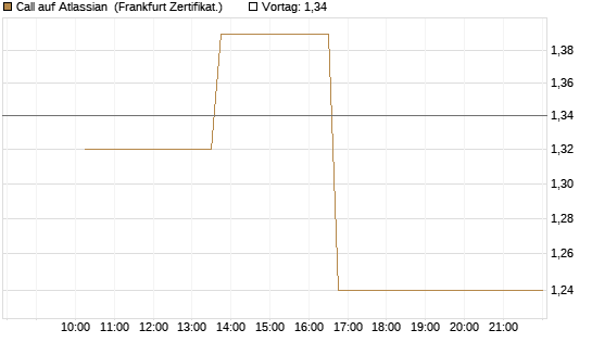 Call auf Atlassian [Vontobel] Chart