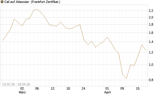 Call auf Atlassian [Vontobel] Chart