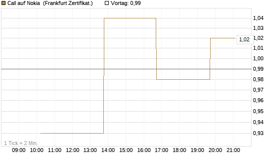 Call auf Nokia [Vontobel] Chart