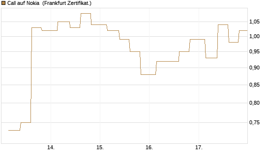 Call auf Nokia [Vontobel] Chart