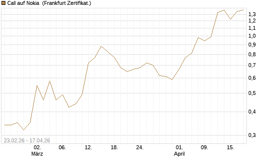 Call auf Nokia [Vontobel] Chart