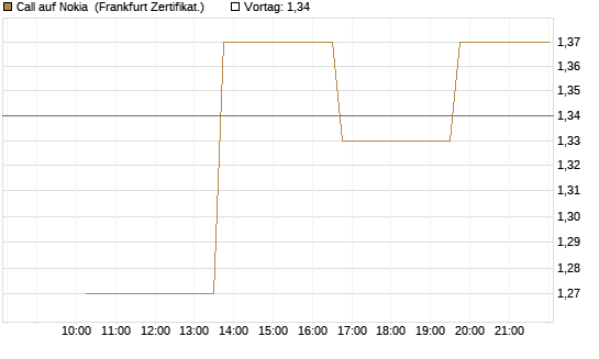 Call auf Nokia [Vontobel] Chart