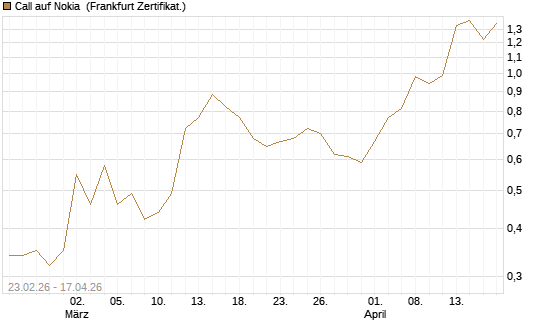Call auf Nokia [Vontobel] Chart