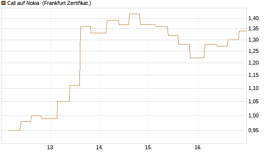 Call auf Nokia [Vontobel] Chart