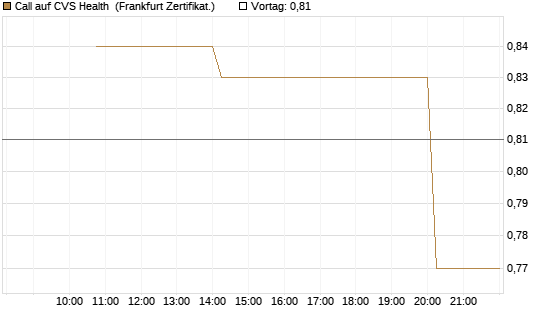 Call auf CVS Health [Vontobel] Chart
