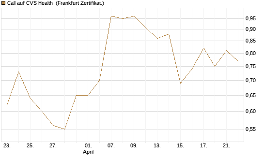 Call auf CVS Health [Vontobel] Chart