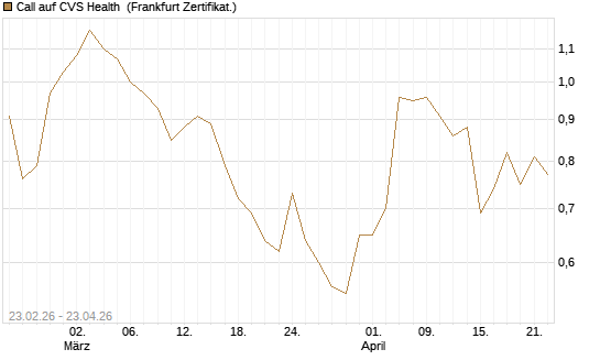 Call auf CVS Health [Vontobel] Chart