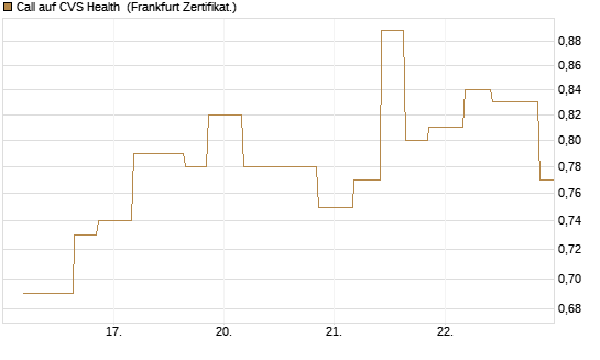Call auf CVS Health [Vontobel] Chart