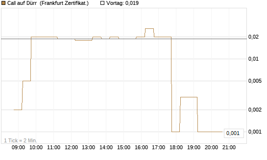 Call auf Dürr [DZ BANK AG] Chart