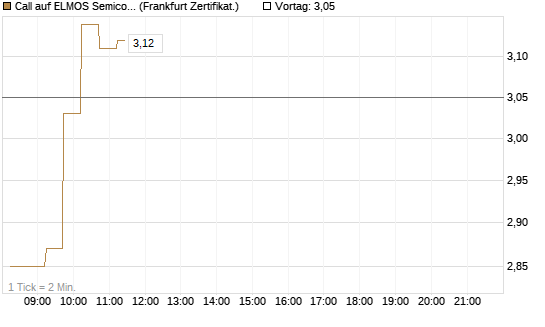 Call auf ELMOS Semiconductor [DZ BANK AG] Chart