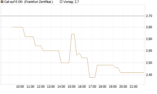 Call auf E.ON [UBS AG (London)] Chart