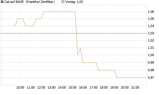 Call auf BASF [UBS AG (London)] Chart