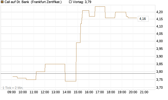 Call auf Dt. Bank [UBS AG (London)] Chart