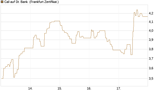 Call auf Dt. Bank [UBS AG (London)] Chart