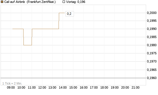 Call auf Airbnb [UBS AG (London)] Chart