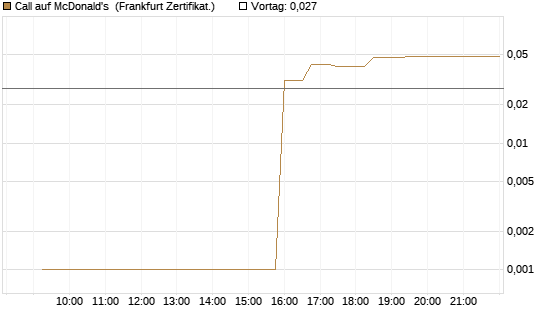 Call auf McDonald's [UBS AG (London)] Chart