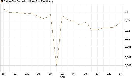 Call auf McDonald's [UBS AG (London)] Chart