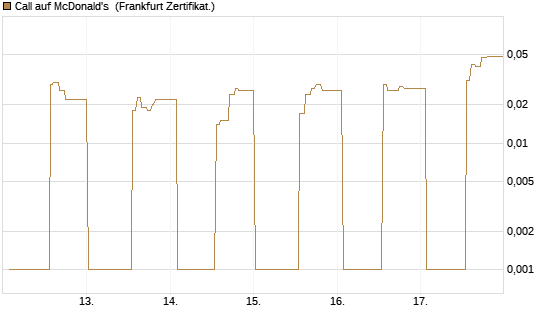 Call auf McDonald's [UBS AG (London)] Chart