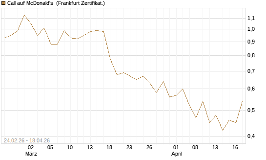 Call auf McDonald's [UBS AG (London)] Chart