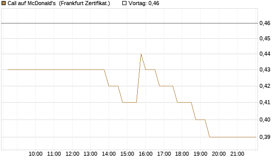 Call auf McDonald's [UBS AG (London)] Chart