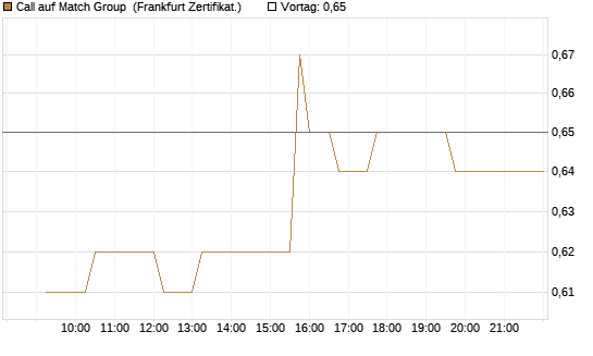 Call auf Match Group [UBS AG (London)] Chart