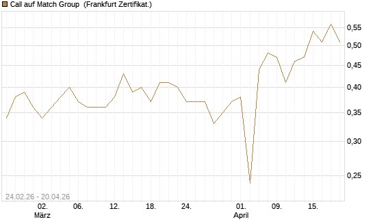 Call auf Match Group [UBS AG (London)] Chart