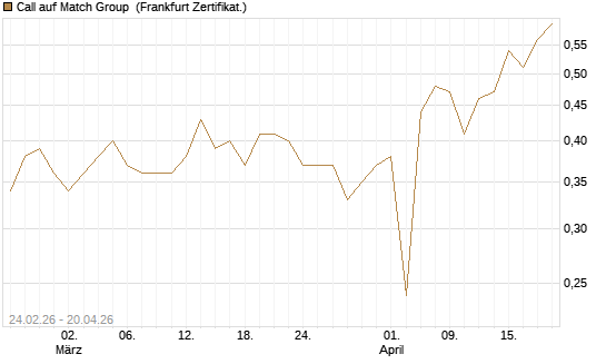 Call auf Match Group [UBS AG (London)] Chart