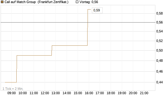 Call auf Match Group [UBS AG (London)] Chart