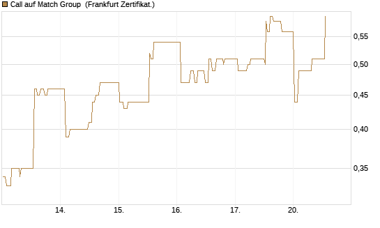 Call auf Match Group [UBS AG (London)] Chart