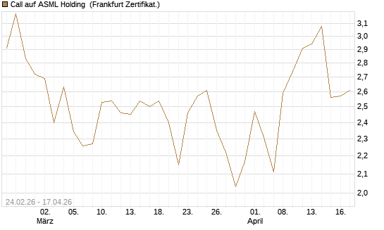 Call auf ASML Holding [UBS AG (London)] Chart