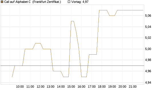 Call auf Alphabet C [UBS AG (London)] Chart