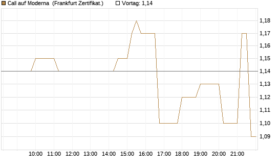 Call auf Moderna [Société Générale Effekten GmbH] Chart
