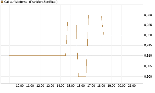 Call auf Moderna [Société Générale Effekten GmbH] Chart