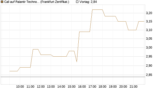 Call auf Palantir Technologies Inc [Société Générale Effekten GmbH] Chart