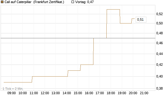 Call auf Caterpillar [Société Générale Effekten GmbH] Chart
