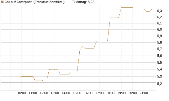 Call auf Caterpillar [Société Générale Effekten GmbH] Chart