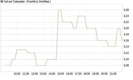 Call auf Caterpillar [Société Générale Effekten GmbH] Chart