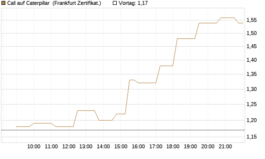 Call auf Caterpillar [Société Générale Effekten GmbH] Chart