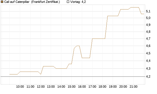 Call auf Caterpillar [Société Générale Effekten GmbH] Chart